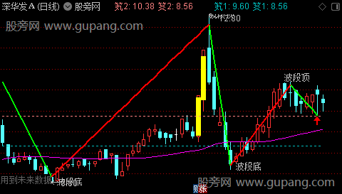 通达信中枢画图主图指标公式