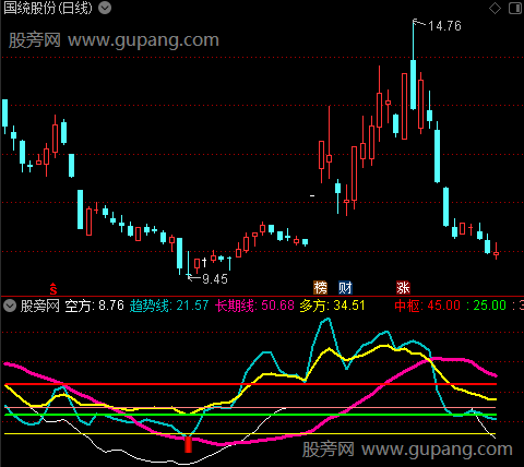 通达信大底天下指标公式