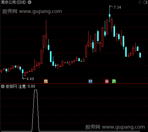异动注意之注意选股指标公式