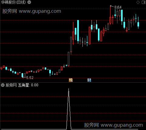 异动注意之五角星选股指标公式