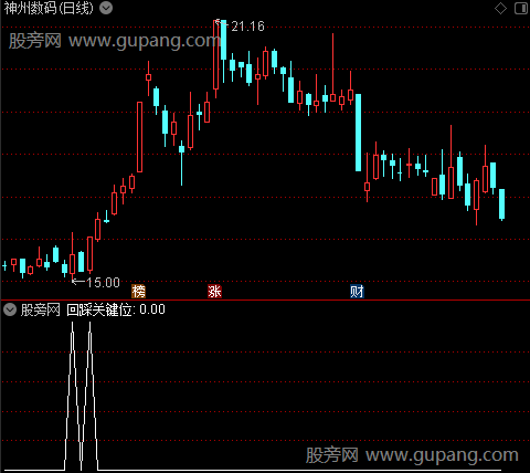 回踩关键位主图之选股指标公式