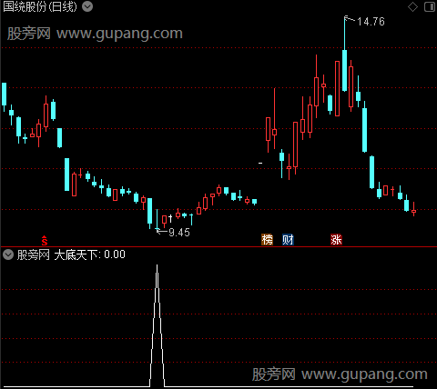 大底天下之选股指标公式