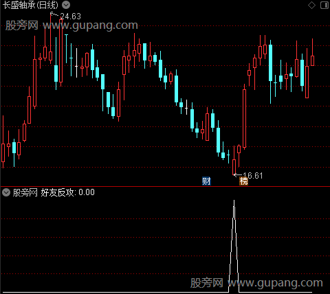 通达信好友反攻选股指标公式