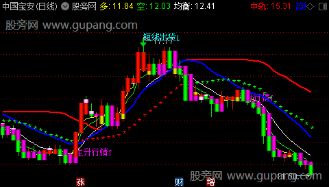 通达信千金难求主图指标公式