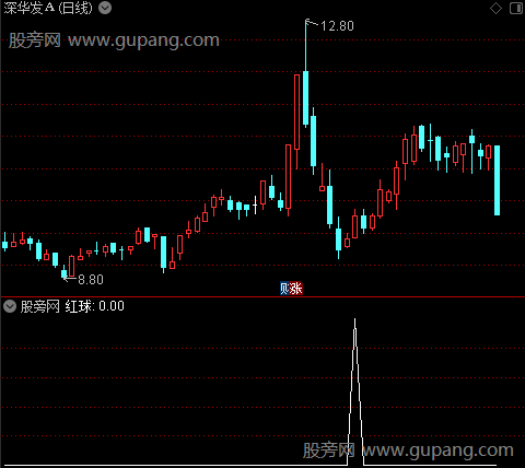 精准K线之红球选股指标公式