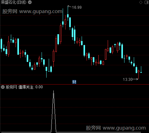 千金难求主图之值得关注选股指标公式