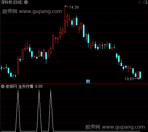 千金难求主图之主升行情选股指标公式