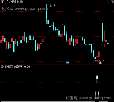 超短买入之超短买选股指标公式