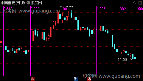 通达信时间黄金分割主图指标公式