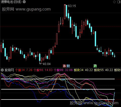 通达信强度对比指标公式