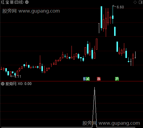 通达信极阴弱转强选股指标公式