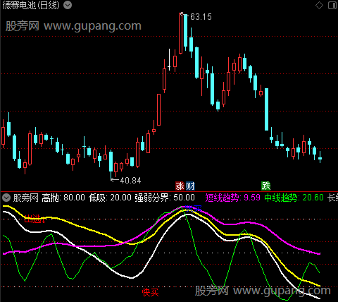 通达信趋势快买指标公式