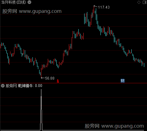 通达信乾坤猎牛选股指标公式