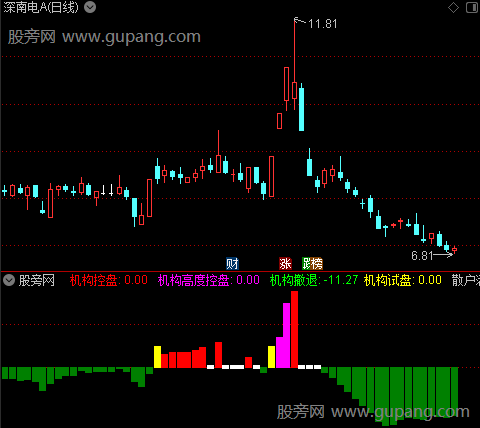 通达信机构动向指标公式