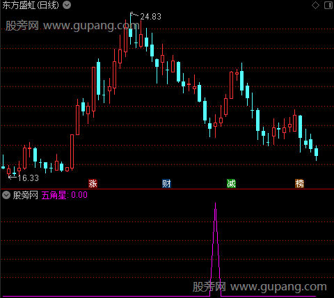 底部特征信号之五角星选股指标公式
