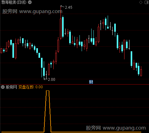 底部特征信号之变盘在即选股指标公式