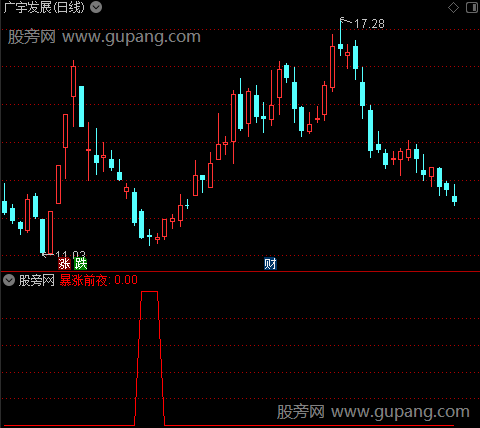 底部特征信号之暴涨前夜选股指标公式