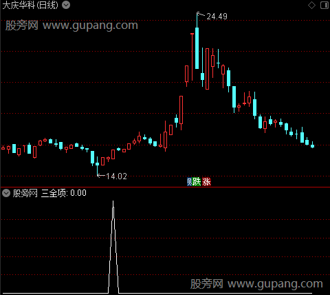 底部特征信号之三全项选股指标公式