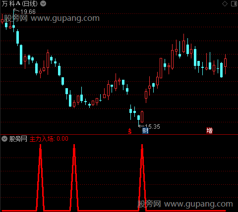 底部特征信号之主力入场选股指标公式