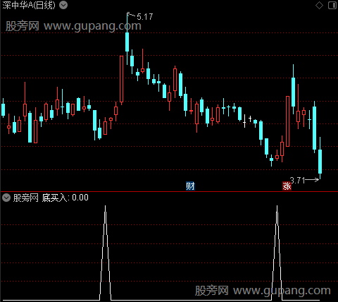 底部特征信号之底买入选股指标公式