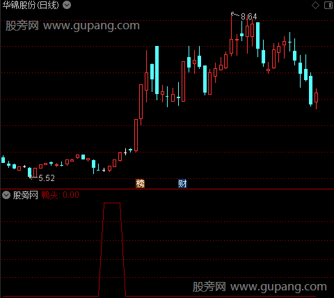 底部特征信号之鸭头选股指标公式