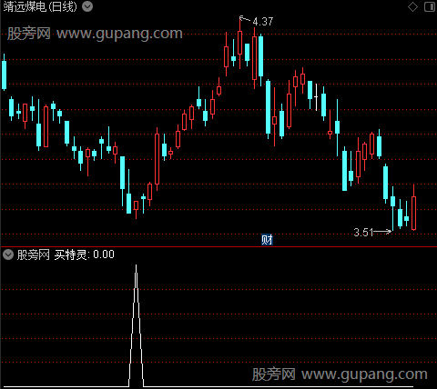 底部特征信号之买特灵选股指标公式