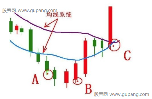 均线系统三种买点类型