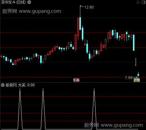 梦幻波段之王买进主图之大买选股指标公式
