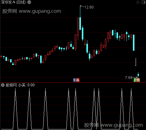 梦幻波段之王买进主图之小买选股指标公式