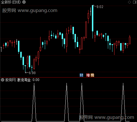 激流淘金之激流淘金选股指标公式