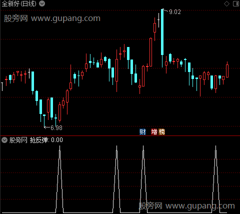 激流淘金之抢反弹选股指标公式