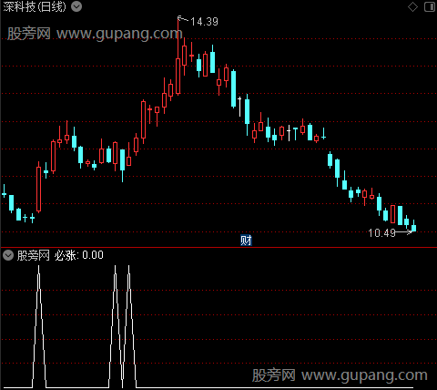 钓金必涨主图之必涨选股指标公式