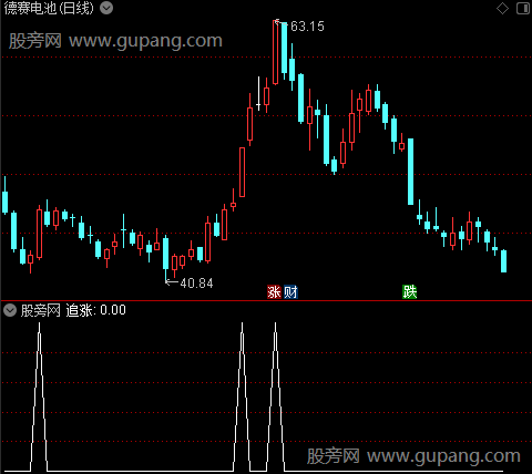 钓金必涨主图之追涨选股指标公式