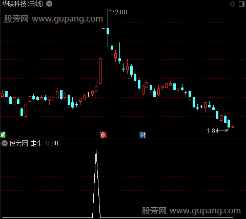 钓金必涨主图之走牛选股指标公式