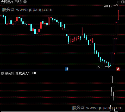 买卖逃顶主图之注意买入2选股指标公式