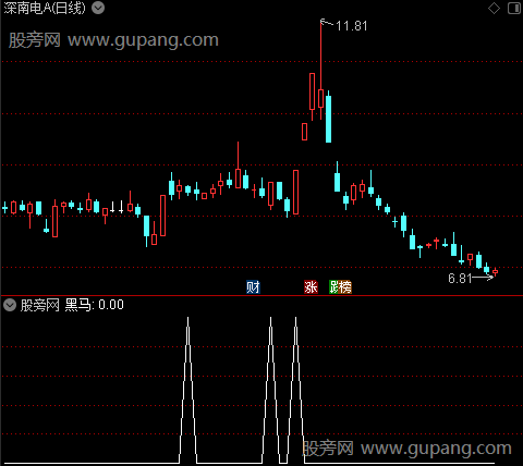 买卖逃顶主图之黑马选股指标公式