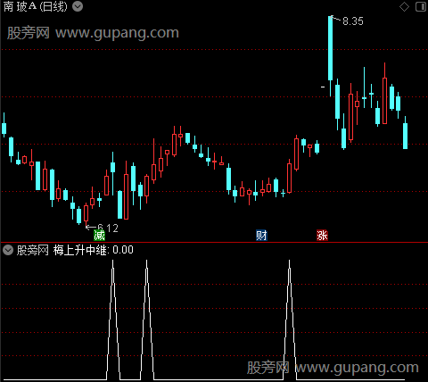 杀手主图之梅上升中继选股指标公式