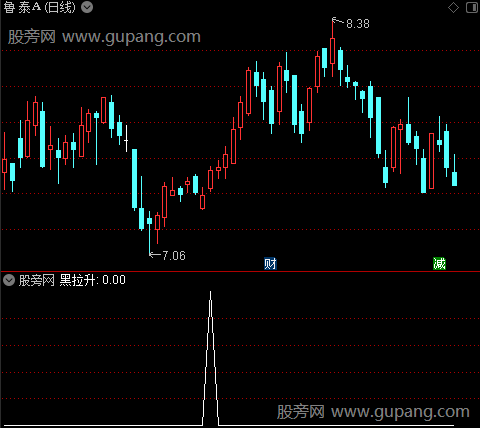 杀手主图之黑拉升选股指标公式