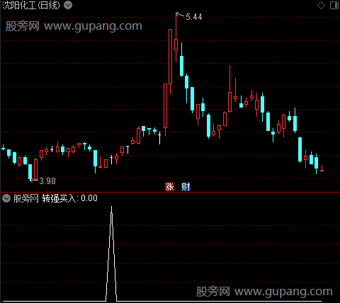 大赚少输主图之转强买入1选股指标公式