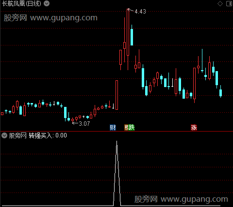 大赚少输主图之转强买入2选股指标公式