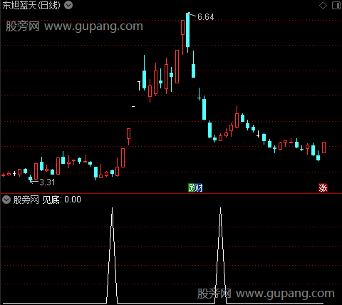 完美主图之见底选股指标公式