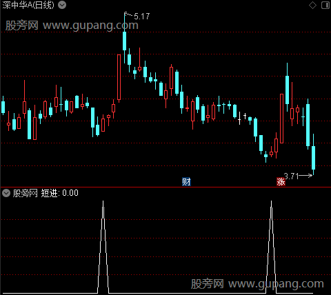 完美主图之短进选股指标公式