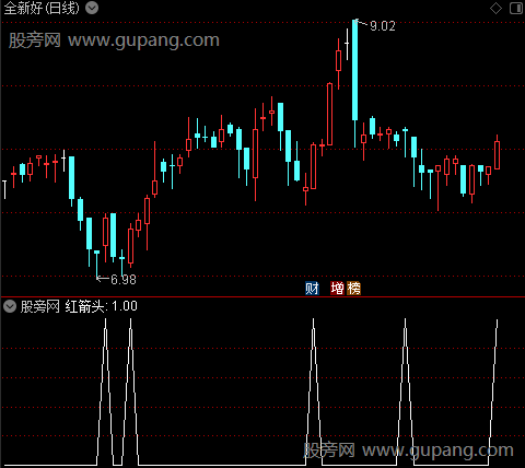 成本重心之红箭头选股指标公式