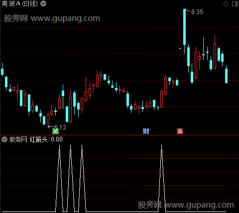 相对价位之红箭头选股指标公式