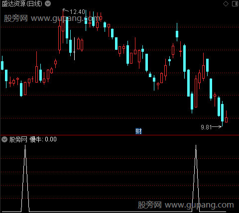 成本逐利之慢牛选股指标公式