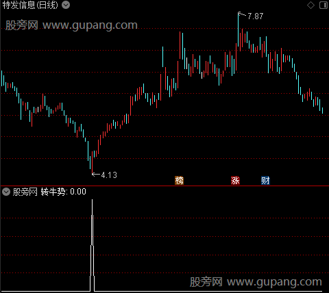 成本逐利之转牛势选股指标公式