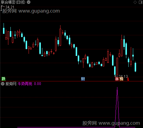 成本逐利之牛势再现选股指标公式