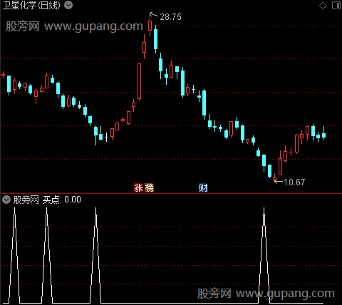 成本逐利之买点选股指标公式