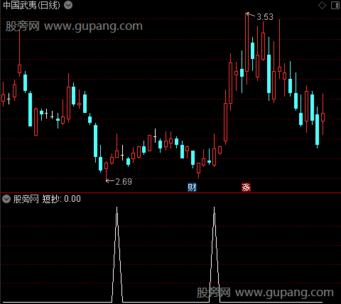 动能运行轨迹之短抄选股指标公式