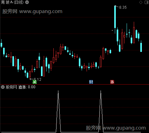 动能运行轨迹之追涨选股指标公式